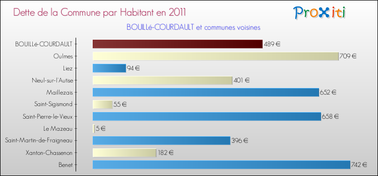 Dette par habitant de la commune en 2011 pour BOUILLé-COURDAULT et les communes proches Comparaison de la dette par habitant de la commune en 2011 pour BOUILLé-COURDAULT et les communes voisines