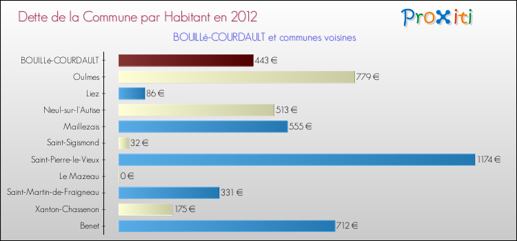 Dette par habitant de la commune en 2012 pour BOUILLé-COURDAULT et les communes proches Comparaison de la dette par habitant de la commune en 2012 pour BOUILLé-COURDAULT et les communes voisines