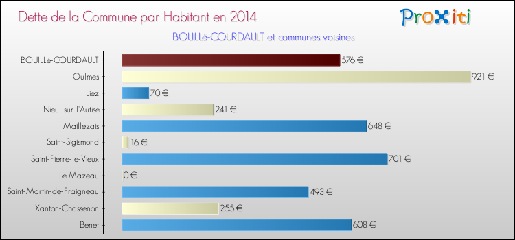Dette par habitant de la commune en 2014 pour BOUILLé-COURDAULT et les communes proches Comparaison de la dette par habitant de la commune en 2014 pour BOUILLé-COURDAULT et les communes voisines