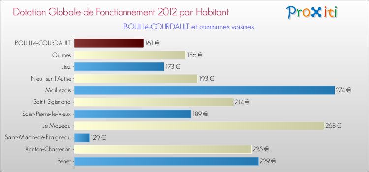 Montant des dotations globales de fonctionnement DGF par Habitant pour BOUILLé-COURDAULT et les communes proches Comparaison des des dotations globales de fonctionnement DGF par habitant pour BOUILLé-COURDAULT et les communes voisines