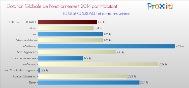 Montant des dotations globales de fonctionnement DGF par Habitant pour BOUILLé-COURDAULT et les communes proches en 2014. Comparaison des des dotations globales de fonctionnement DGF par habitant pour BOUILLé-COURDAULT et les communes voisines en 2014.