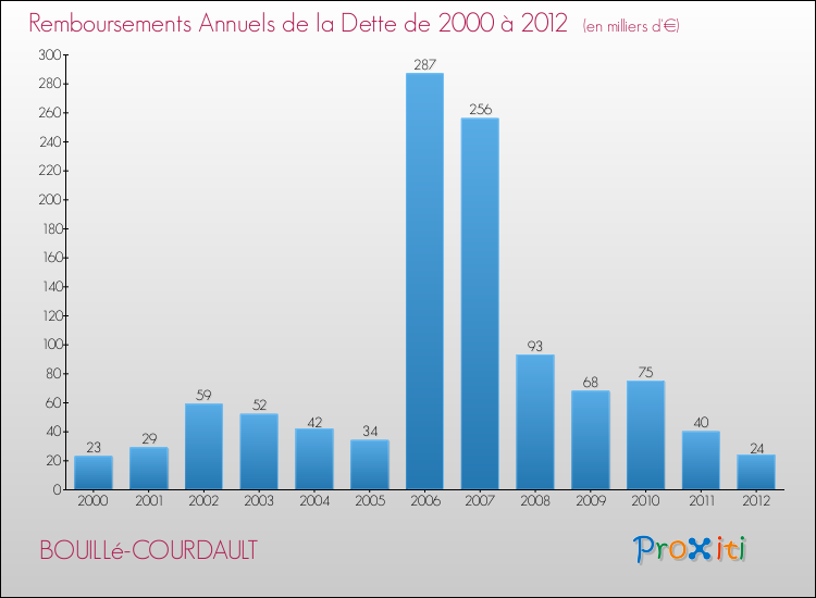 Evolution de l'annuité de la dette pour la commune de BOUILLé-COURDAULT de 2000 à 2012 Annuités de la dette pour BOUILLé-COURDAULT de 2000 à 2012