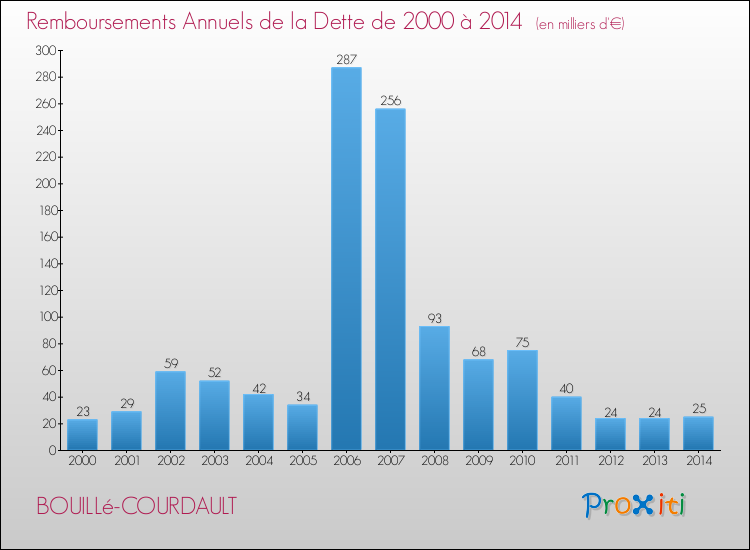 Evolution de l'annuité de la dette pour la commune de BOUILLé-COURDAULT de 2000 à 2014 Annuités de la dette pour BOUILLé-COURDAULT de 2000 à 2014