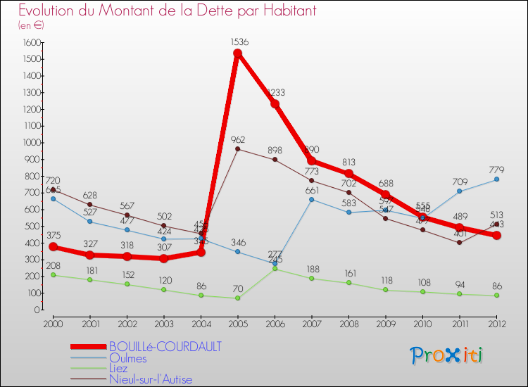 Evolution de la dette par habitant pour la commune de BOUILLé-COURDAULT et les communes proches de 2000 à 2012 Comparaison de la dette par habitant pour BOUILLé-COURDAULT et les communes voisines de 2000 à 2012