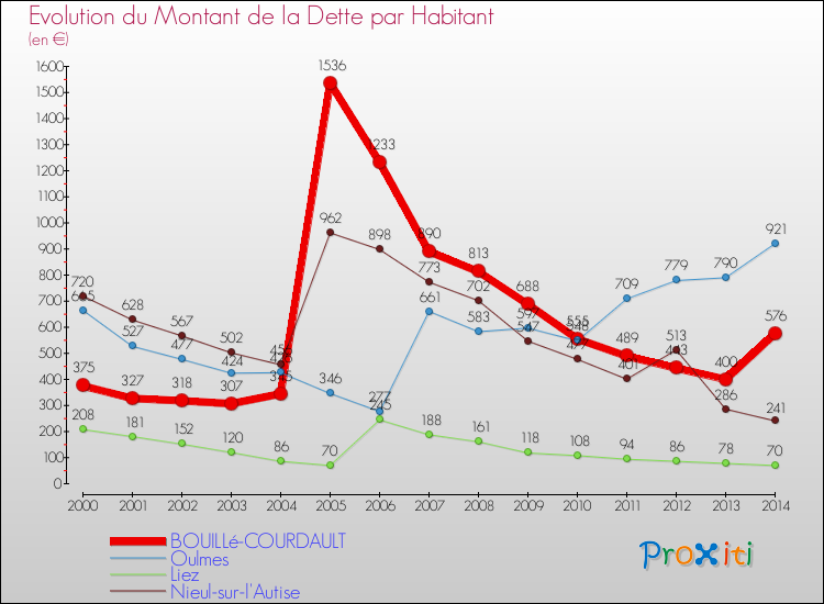 Evolution de la dette par habitant pour la commune de BOUILLé-COURDAULT et les communes proches de 2000 à 2014 Comparaison de la dette par habitant pour BOUILLé-COURDAULT et les communes voisines de 2000 à 2014