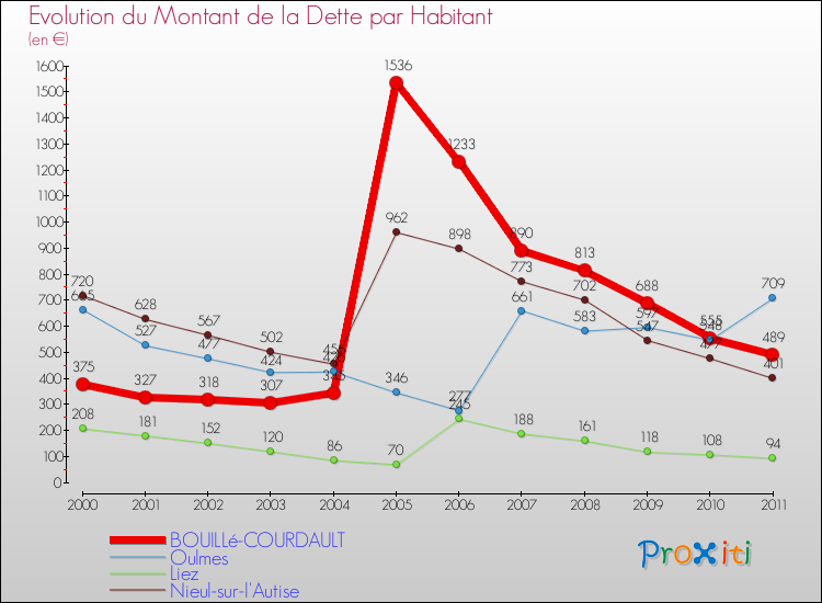 Evolution de la dette par habitant pour la commune de BOUILLé-COURDAULT et les communes proches Comparaison de la dette par habitant pour BOUILLé-COURDAULT et les communes voisines