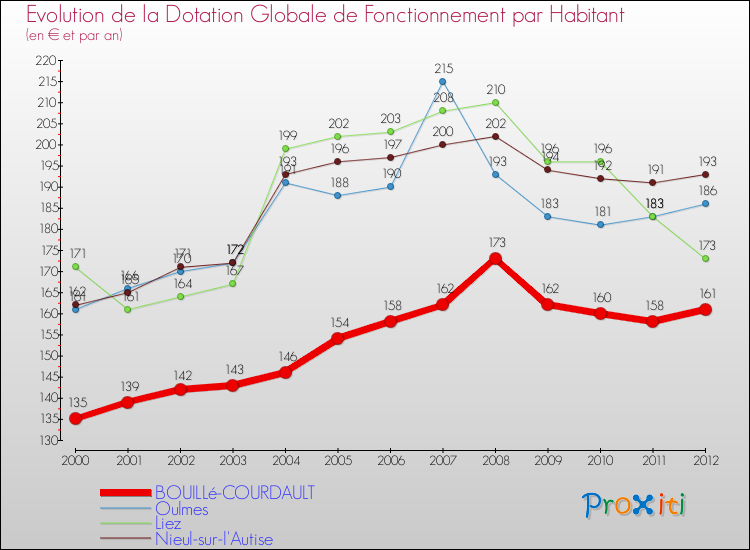 Evolution et montant de la dotation globale de fonctionnement par Habitant pour BOUILLé-COURDAULT et les communes proches Comparaison des dotations globales de fonctionnement par habitant pour BOUILLé-COURDAULT et les communes voisines