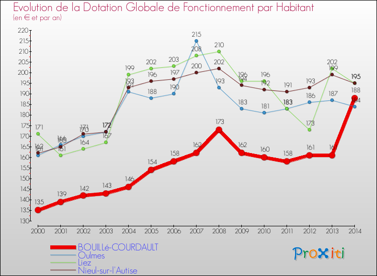 Evolution et montant de la dotation globale de fonctionnement par Habitant pour BOUILLé-COURDAULT et les communes proches de 2000 à 2014. Comparaison des dotations globales de fonctionnement par habitant pour BOUILLé-COURDAULT et les communes voisines de 2000 à 2014.