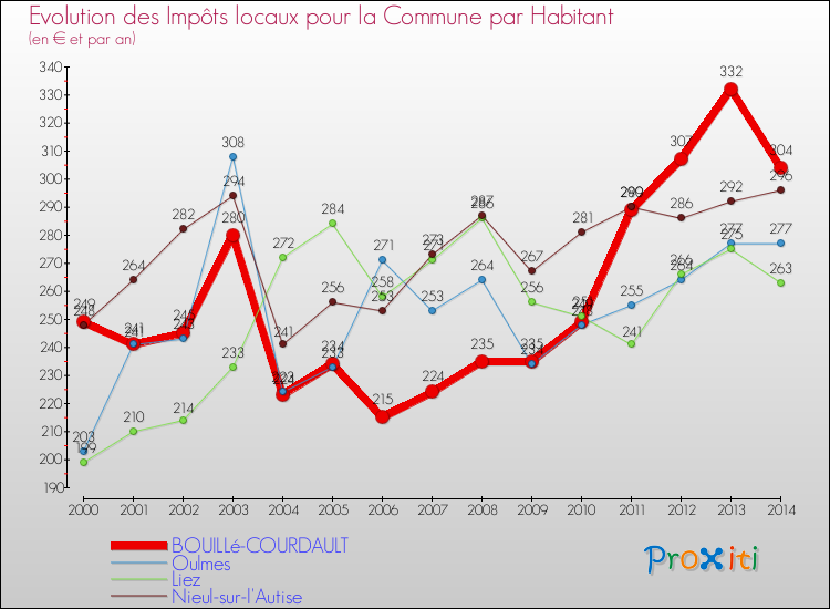 Evolution et montant des impôts locaux par Habitant pour BOUILLé-COURDAULT et les communes proches de 2000 à 2014 Comparaison des impôts locaux par habitant pour BOUILLé-COURDAULT et les communes voisines de 2000 à 2014