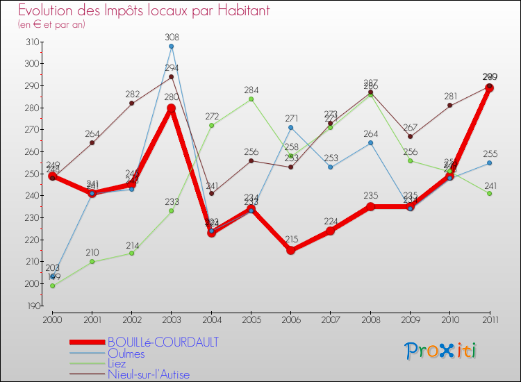Evolution et montant des impôts locaux par Habitant pour BOUILLé-COURDAULT et les communes proches Comparaison des impôts locaux par habitant pour BOUILLé-COURDAULT et les communes voisines