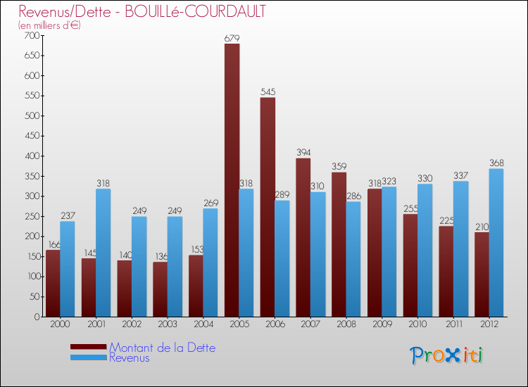 Evolution comparée de la dette et des revenus pour la commune de BOUILLé-COURDAULT de 2000 à 2012 Comparaison de la dette et des revenus pour BOUILLé-COURDAULT de 2000 à 2012