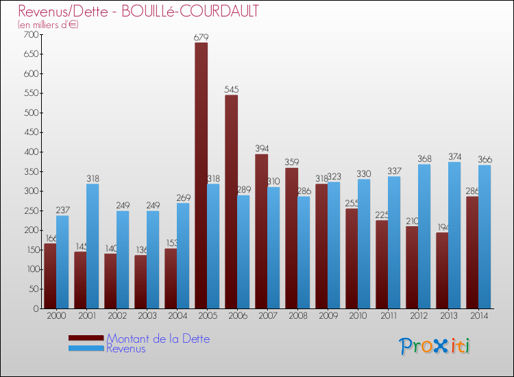 Evolution comparée de la dette et des revenus pour la commune de BOUILLé-COURDAULT de 2000 à 2014 Comparaison de la dette et des revenus pour BOUILLé-COURDAULT de 2000 à 2014