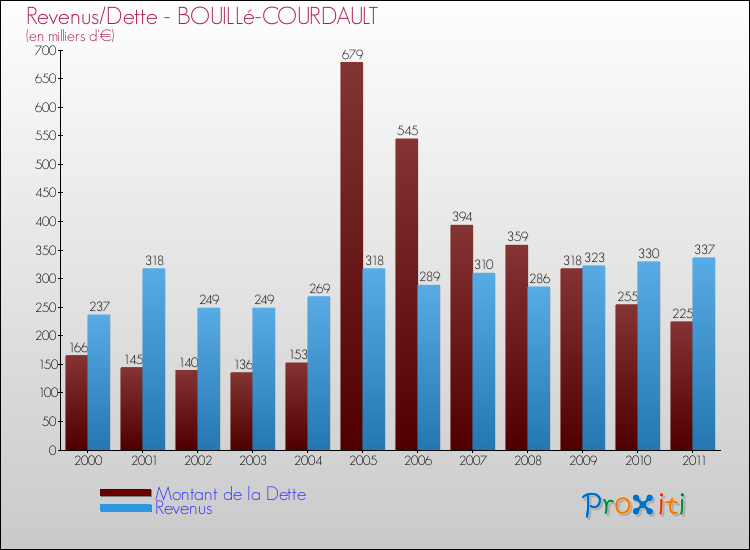 Evolution comparée de la dette et des revenus pour la commune de BOUILLé-COURDAULT de 2000 à 2011 Comparaison de la dette et des revenus pour BOUILLé-COURDAULT de 2000 à 2011
