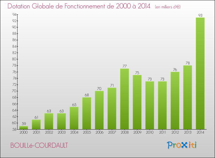 Evolution du montant de la Dotation Globale de Fonctionnement pour la commune de BOUILLé-COURDAULT de 2000 à 2014 Evolution du montant de la Dotation Globale de Fonctionnement pour BOUILLé-COURDAULT de 2000 à 2014