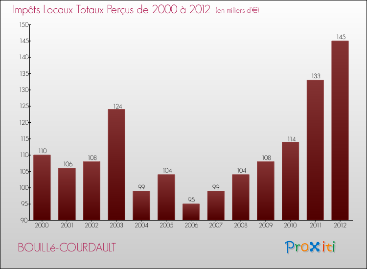 Evolution des Impôts Locaux pour la commune de BOUILLé-COURDAULT de 2000 à 2012 Evolution des Impôts Locaux pour BOUILLé-COURDAULT de 2000 à 2012
