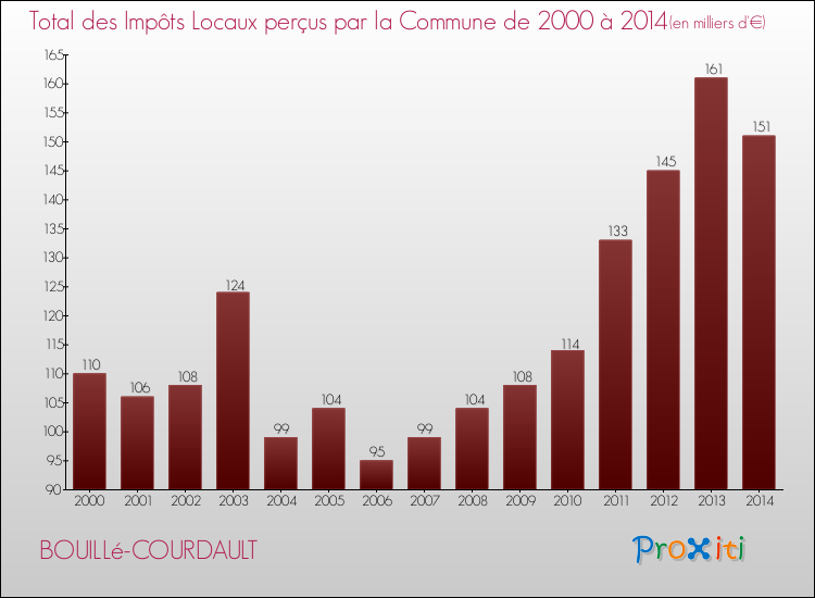 Evolution des Impôts Locaux pour la commune de BOUILLé-COURDAULT de 2000 à 2014 Evolution des Impôts Locaux pour BOUILLé-COURDAULT de 2000 à 2014