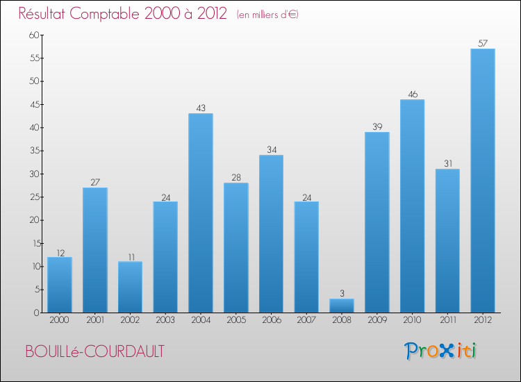 Evolution du résultat comptable pour la commune de BOUILLé-COURDAULT de 2000 à 2012 Evolution du résultat comptable pour BOUILLé-COURDAULT de 2000 à 2012