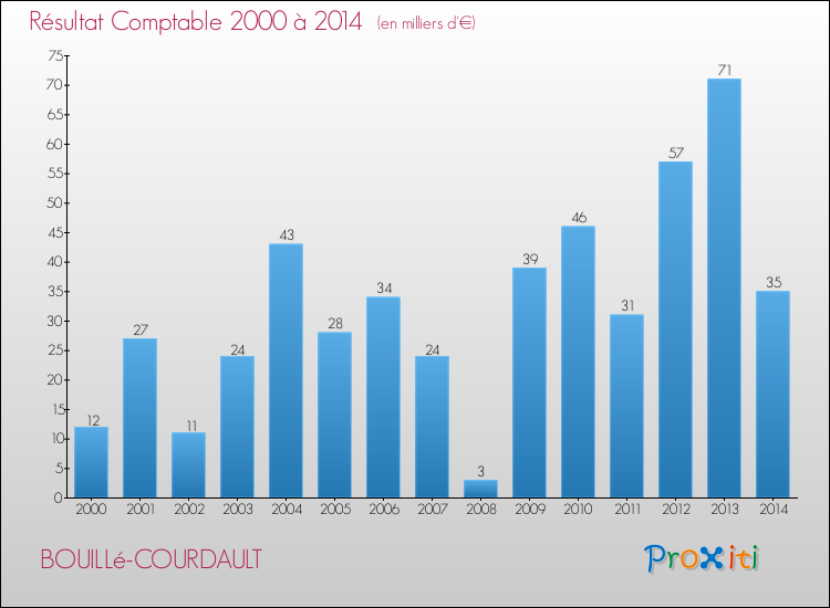 Evolution du résultat comptable pour la commune de BOUILLé-COURDAULT de 2000 à 2014 Evolution du résultat comptable pour BOUILLé-COURDAULT de 2000 à 2014