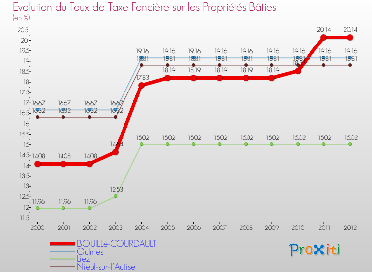 Evolution du taux de la taxe foncière sur le bati pour BOUILLé-COURDAULT et les communes proches de 2000 à 2012 Comparaison des taux de taxe foncière sur le bati pour BOUILLé-COURDAULT et les communes voisines de 2000 à 2012