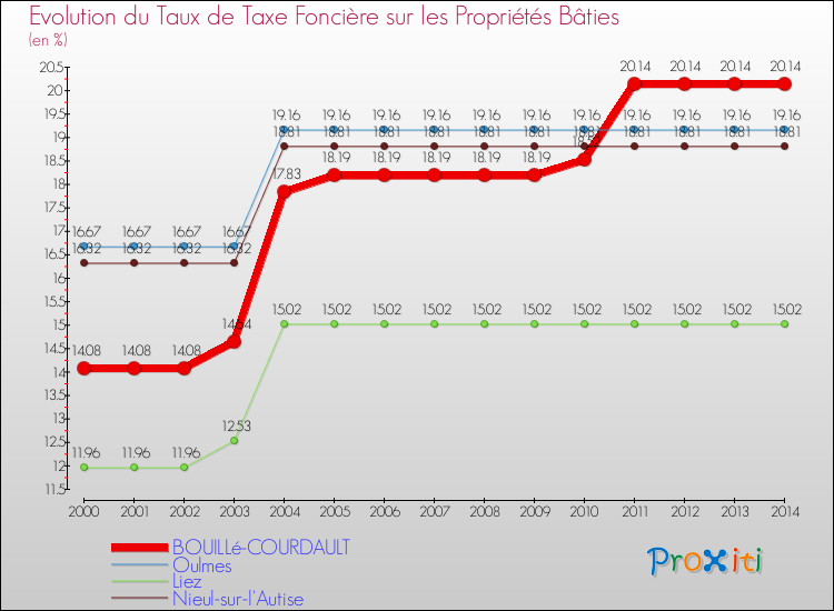 Evolution du taux de la taxe foncière sur le bati pour BOUILLé-COURDAULT et les communes proches de 2000 à 2014 Comparaison des taux de taxe foncière sur le bati pour BOUILLé-COURDAULT et les communes voisines de 2000 à 2014