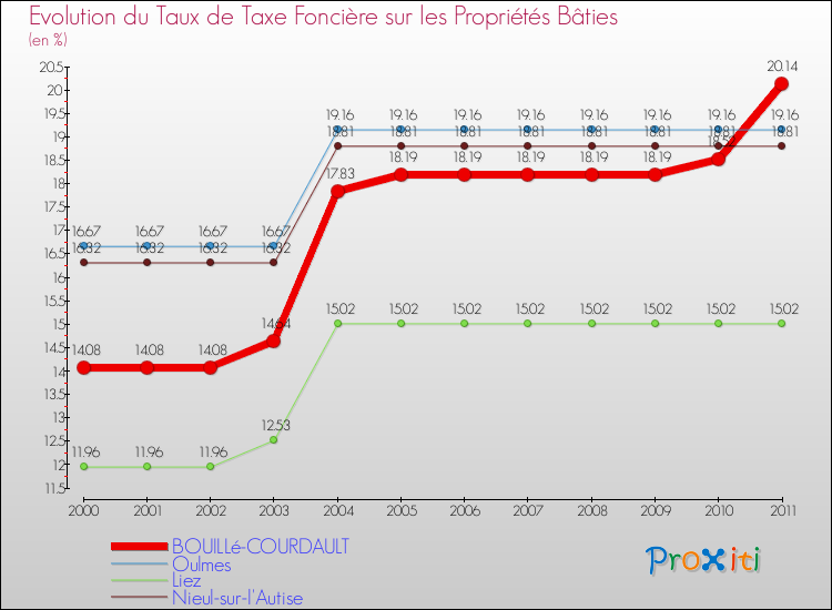 Evolution du taux de la taxe foncière sur le bati pour BOUILLé-COURDAULT et les communes proches Comparaison des taux de taxe foncière sur le bati pour BOUILLé-COURDAULT et les communes voisines