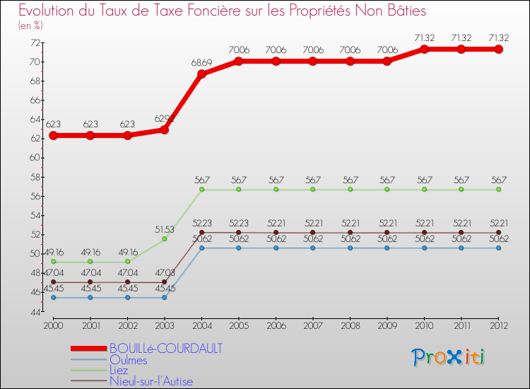 Evolution du taux de la taxe foncière sur les immeubles et terrains non batis pour BOUILLé-COURDAULT et les communes proches de 2000 à 2012 Comparaison des taux de la taxe foncière sur les immeubles et terrains non batis pour BOUILLé-COURDAULT et les communes voisines de 2000 à 2012