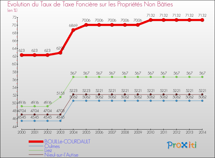 Evolution du taux de la taxe foncière sur les immeubles et terrains non batis pour BOUILLé-COURDAULT et les communes proches de 2000 à 2014 Comparaison des taux de la taxe foncière sur les immeubles et terrains non batis pour BOUILLé-COURDAULT et les communes voisines de 2000 à 2014