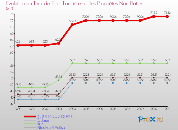 Evolution du taux de la taxe foncière sur les immeubles et terrains non batis pour BOUILLé-COURDAULT et les communes proches Comparaison des taux de la taxe foncière sur les immeubles et terrains non batis pour BOUILLé-COURDAULT et les communes voisines