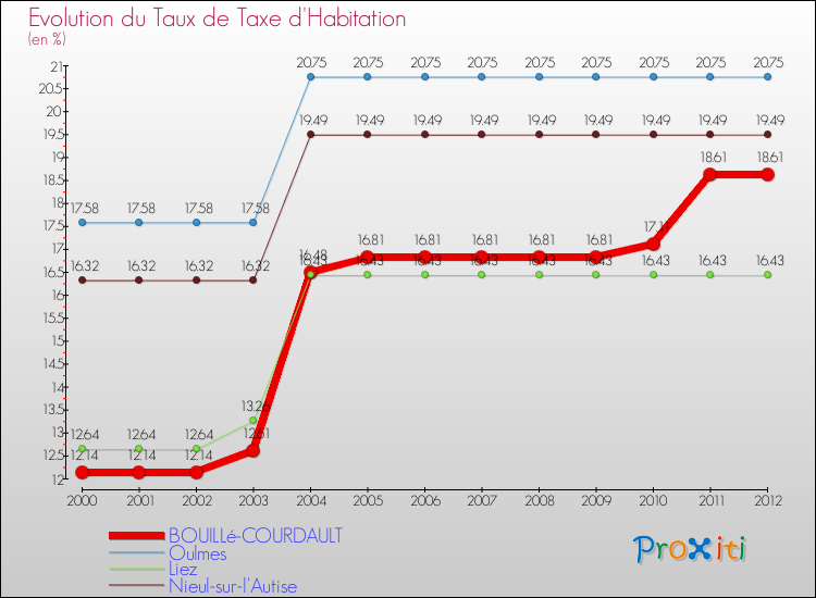 Evolution du taux de la taxe d'habitation pour BOUILLé-COURDAULT et les communes proches Comparaison des taux de la taxe d'habitation pour BOUILLé-COURDAULT et les communes voisines