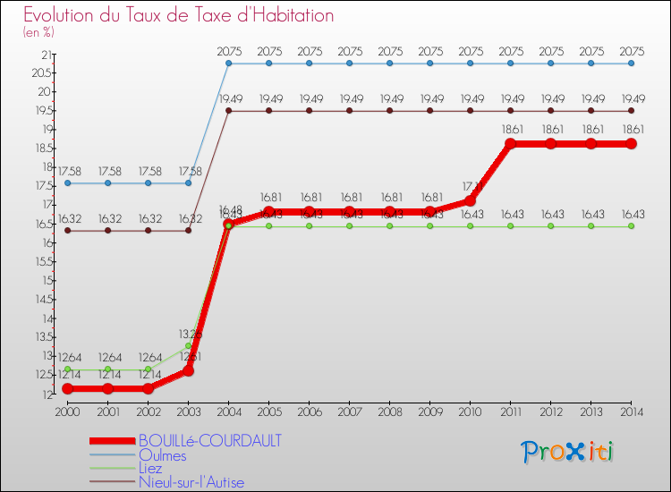 Evolution du taux de la taxe d'habitation pour BOUILLé-COURDAULT et les communes proches de 2000 à 2014 Comparaison des taux de la taxe d'habitation pour BOUILLé-COURDAULT et les communes voisines de 2000 à 2014