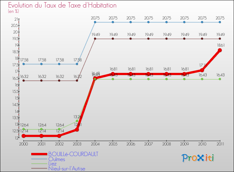Evolution du taux de la taxe d'habitation pour BOUILLé-COURDAULT et les communes proches Comparaison des taux de la taxe d'habitation pour BOUILLé-COURDAULT et les communes voisines