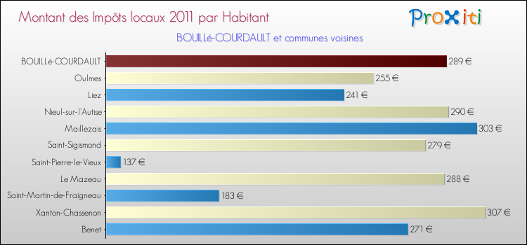 Montant des impôts locaux par Habitant pour BOUILLé-COURDAULT et les communes proches Comparaison des impôts locaux par habitant pour BOUILLé-COURDAULT et les communes voisines