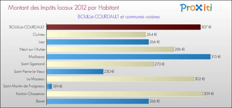 Montant des impôts locaux par Habitant pour BOUILLé-COURDAULT et les communes proches Comparaison des impôts locaux par habitant pour BOUILLé-COURDAULT et les communes voisines