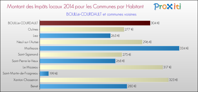 Montant des impôts locaux par Habitant pour BOUILLé-COURDAULT et les communes proches en 2014 Comparaison des impôts locaux par habitant pour BOUILLé-COURDAULT et les communes voisines en 2014