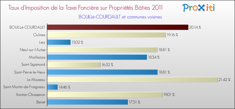 Taux d'imposition de la taxe foncière sur le bati 2011 pour BOUILLé-COURDAULT et les communes proches Comparaison des taux d'imposition de la taxe foncière sur le bati 2011 pour BOUILLé-COURDAULT et les communes voisines