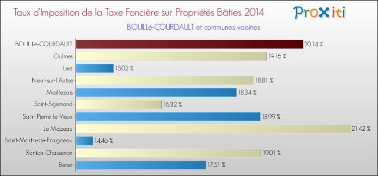 Taux d'imposition de la taxe foncière sur le bati 2014 pour BOUILLé-COURDAULT et les communes proches Comparaison des taux d'imposition de la taxe foncière sur le bati 2014 pour BOUILLé-COURDAULT et les communes voisines