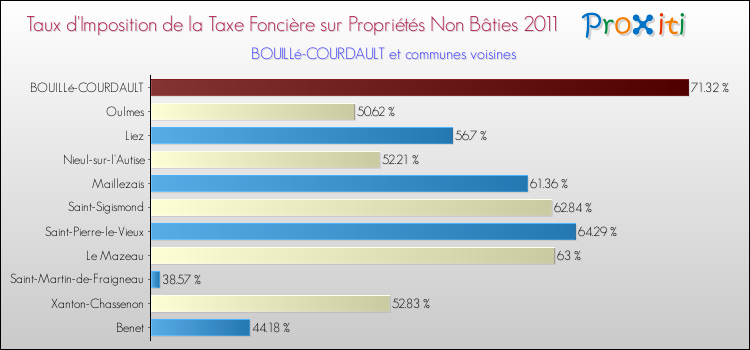 Taux d'imposition de la taxe foncière sur les immeubles et terrains non batis 2011 pour BOUILLé-COURDAULT et les communes proches Comparaison des taux d'imposition de la taxe foncière sur les immeubles et terrains non batis 2011 pour BOUILLé-COURDAULT et les communes voisines
