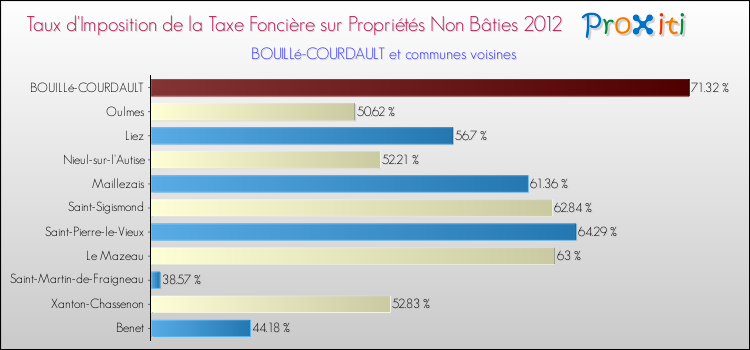 Taux d'imposition de la taxe foncière sur les immeubles et terrains non batis 2012 pour BOUILLé-COURDAULT et les communes proches Comparaison des taux d'imposition de la taxe foncière sur les immeubles et terrains non batis 2012 pour BOUILLé-COURDAULT et les communes voisines