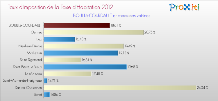 Taux d'imposition de la taxe d'habitation 2012 pour BOUILLé-COURDAULT et les communes proches Comparaison des taux d'imposition de la taxe d'habitation 2012 pour BOUILLé-COURDAULT et les communes voisines