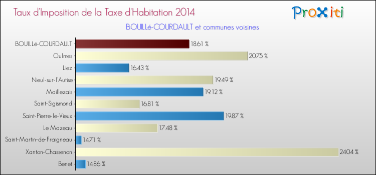 Taux d'imposition de la taxe d'habitation 2014 pour BOUILLé-COURDAULT et les communes proches Comparaison des taux d'imposition de la taxe d'habitation 2014 pour BOUILLé-COURDAULT et les communes voisines