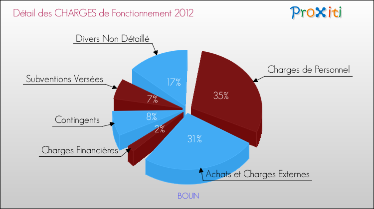 Décomposition des Charges de Fonctionnement 2012 de la commune de BOUIN Charges de Fonctionnement 2012 pour la commune de BOUIN