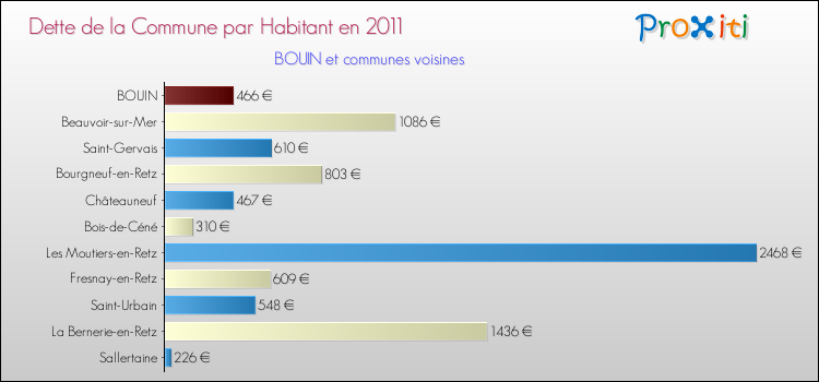 Dette par habitant de la commune en 2011 pour BOUIN et les communes proches Comparaison de la dette par habitant de la commune en 2011 pour BOUIN et les communes voisines
