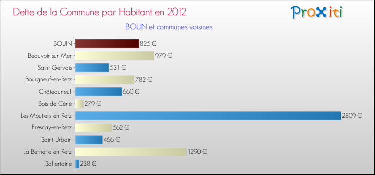 Dette par habitant de la commune en 2012 pour BOUIN et les communes proches Comparaison de la dette par habitant de la commune en 2012 pour BOUIN et les communes voisines