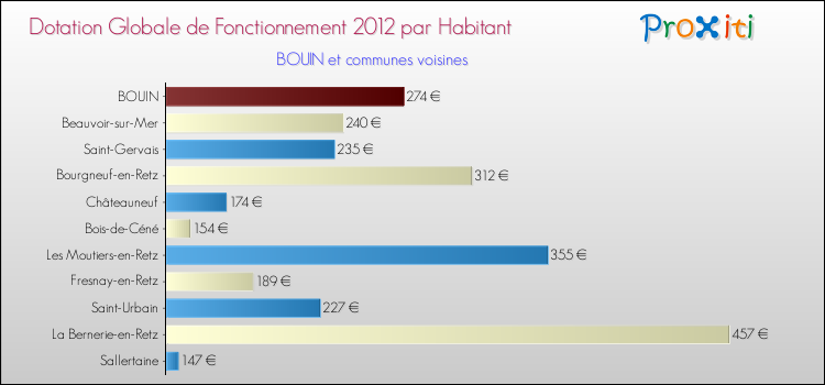 Montant des dotations globales de fonctionnement DGF par Habitant pour BOUIN et les communes proches Comparaison des des dotations globales de fonctionnement DGF par habitant pour BOUIN et les communes voisines