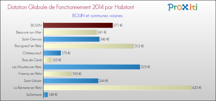 Montant des dotations globales de fonctionnement DGF par Habitant pour BOUIN et les communes proches en 2014. Comparaison des des dotations globales de fonctionnement DGF par habitant pour BOUIN et les communes voisines en 2014.