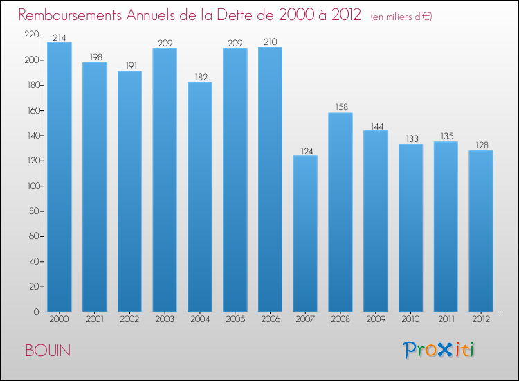 Evolution de l'annuité de la dette pour la commune de BOUIN de 2000 à 2012 Annuités de la dette pour BOUIN de 2000 à 2012