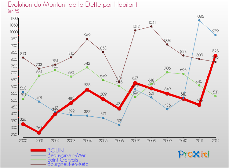 Evolution de la dette par habitant pour la commune de BOUIN et les communes proches de 2000 à 2012 Comparaison de la dette par habitant pour BOUIN et les communes voisines de 2000 à 2012