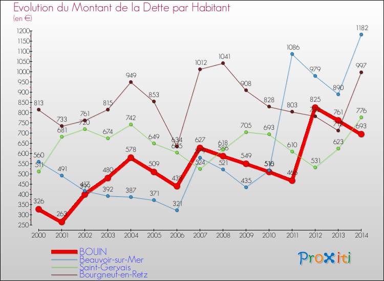 Evolution de la dette par habitant pour la commune de BOUIN et les communes proches de 2000 à 2014 Comparaison de la dette par habitant pour BOUIN et les communes voisines de 2000 à 2014