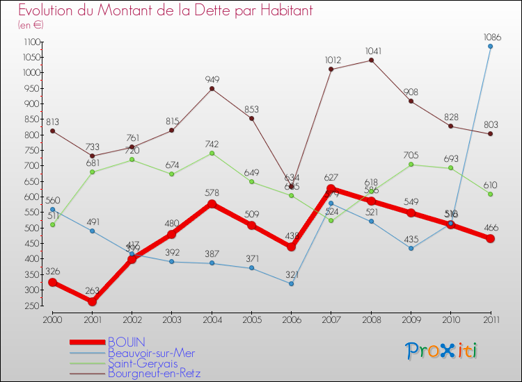 Evolution de la dette par habitant pour la commune de BOUIN et les communes proches Comparaison de la dette par habitant pour BOUIN et les communes voisines
