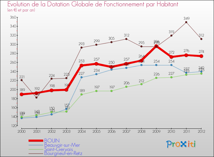 Evolution et montant de la dotation globale de fonctionnement par Habitant pour BOUIN et les communes proches Comparaison des dotations globales de fonctionnement par habitant pour BOUIN et les communes voisines